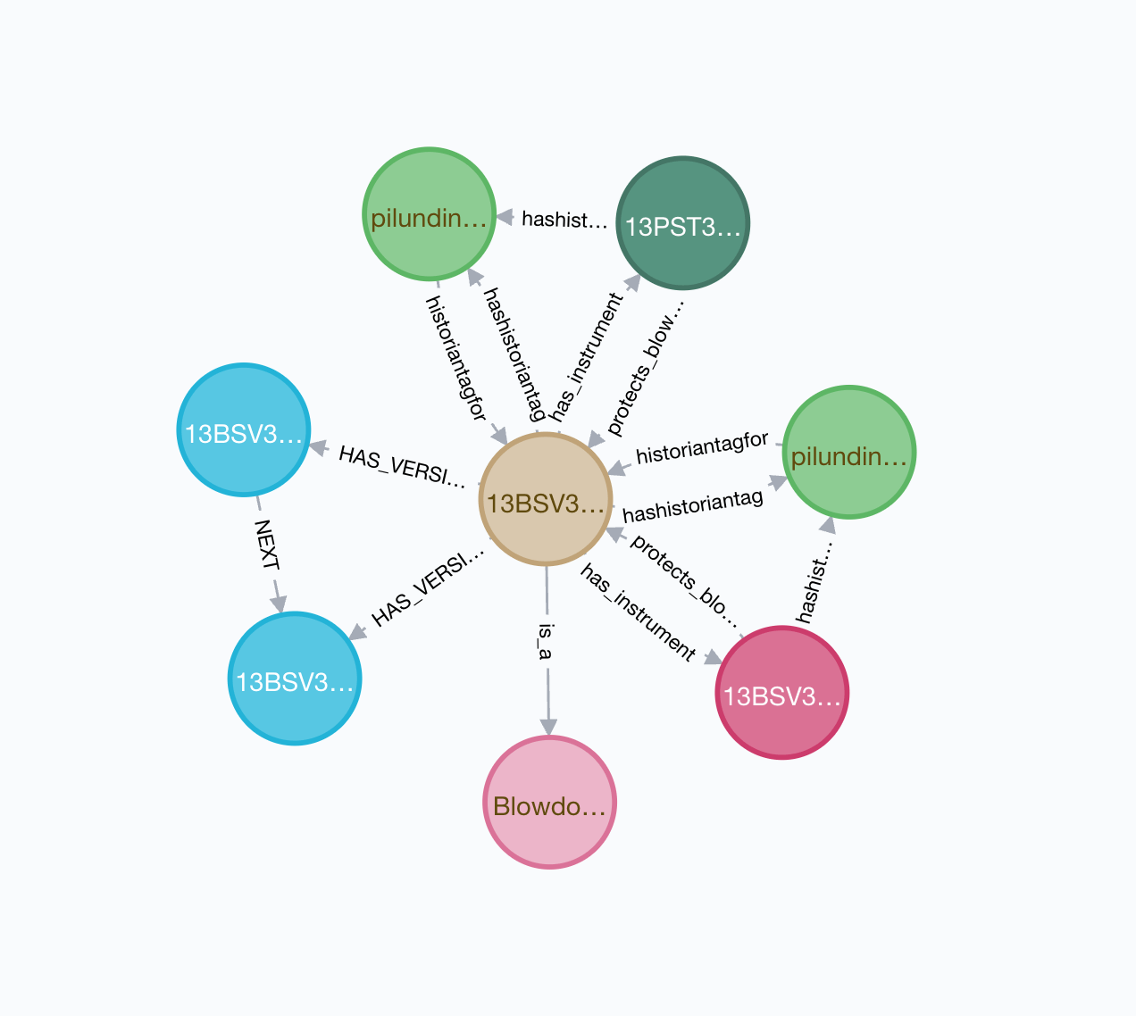 Network of objects and connectors in a Knowledge Graph