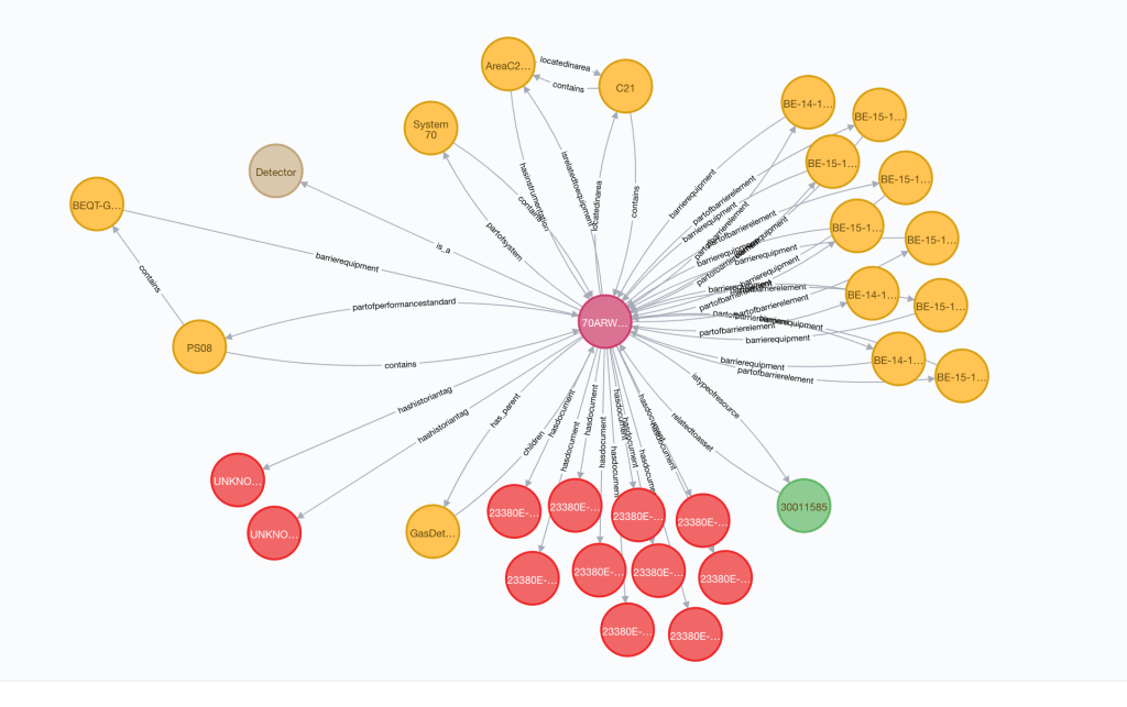 Nodes related to a Gas Detector within a knowledge graph