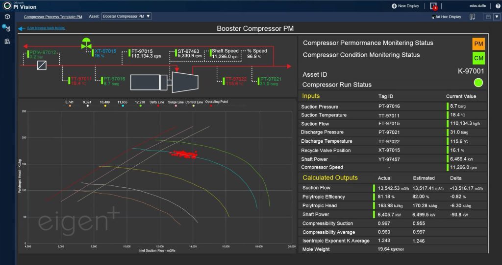 Example of AVEVA PI Compressor-PM Dashboard created by Eigen