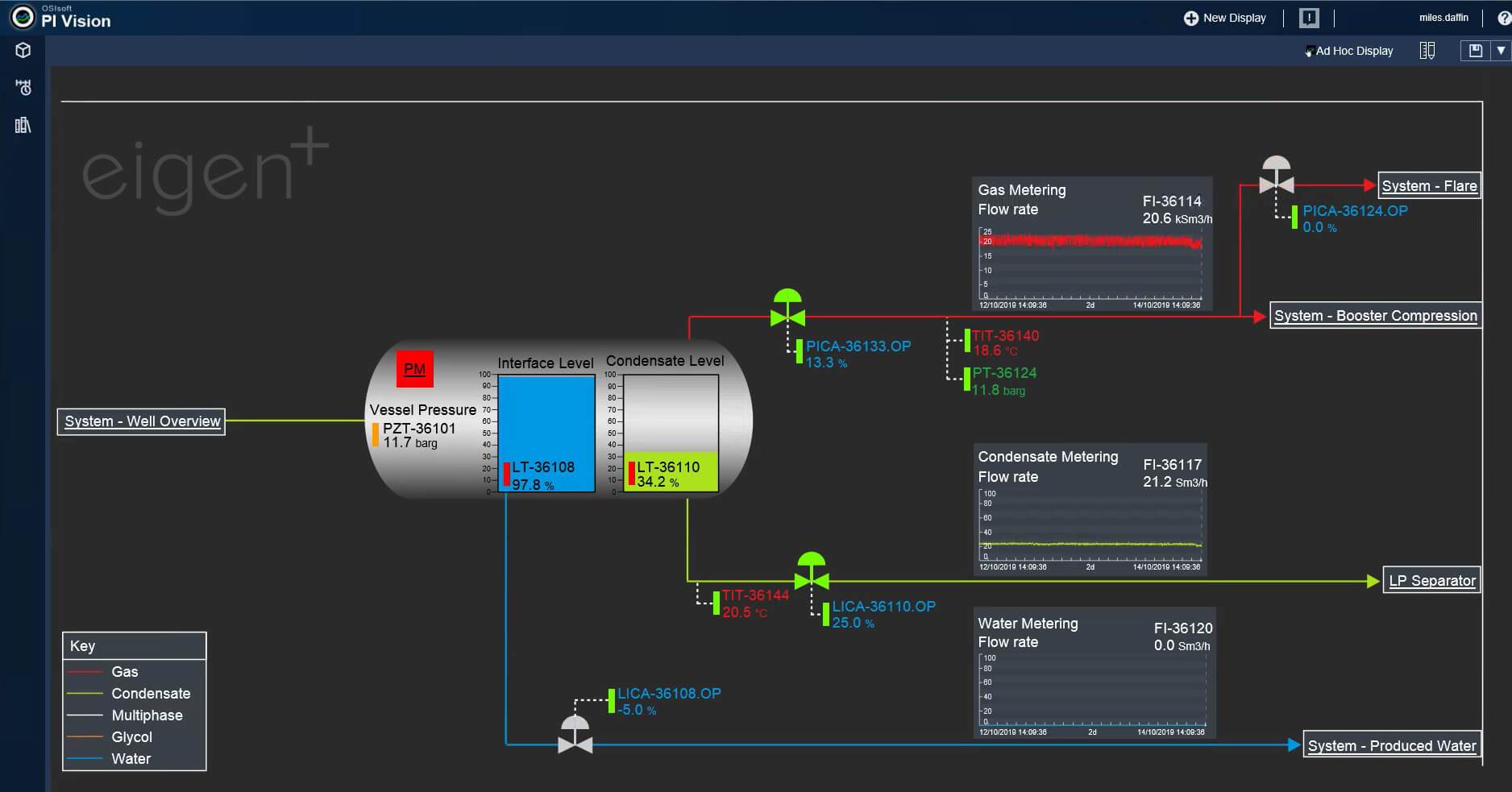 Example of AVEVA PI Sep-Overview Dashboard created by Eigen