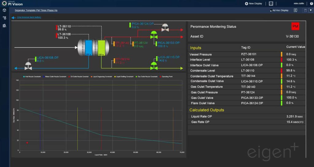 Example of AVEVA PI Sep-PM Dashboard created by Eigen