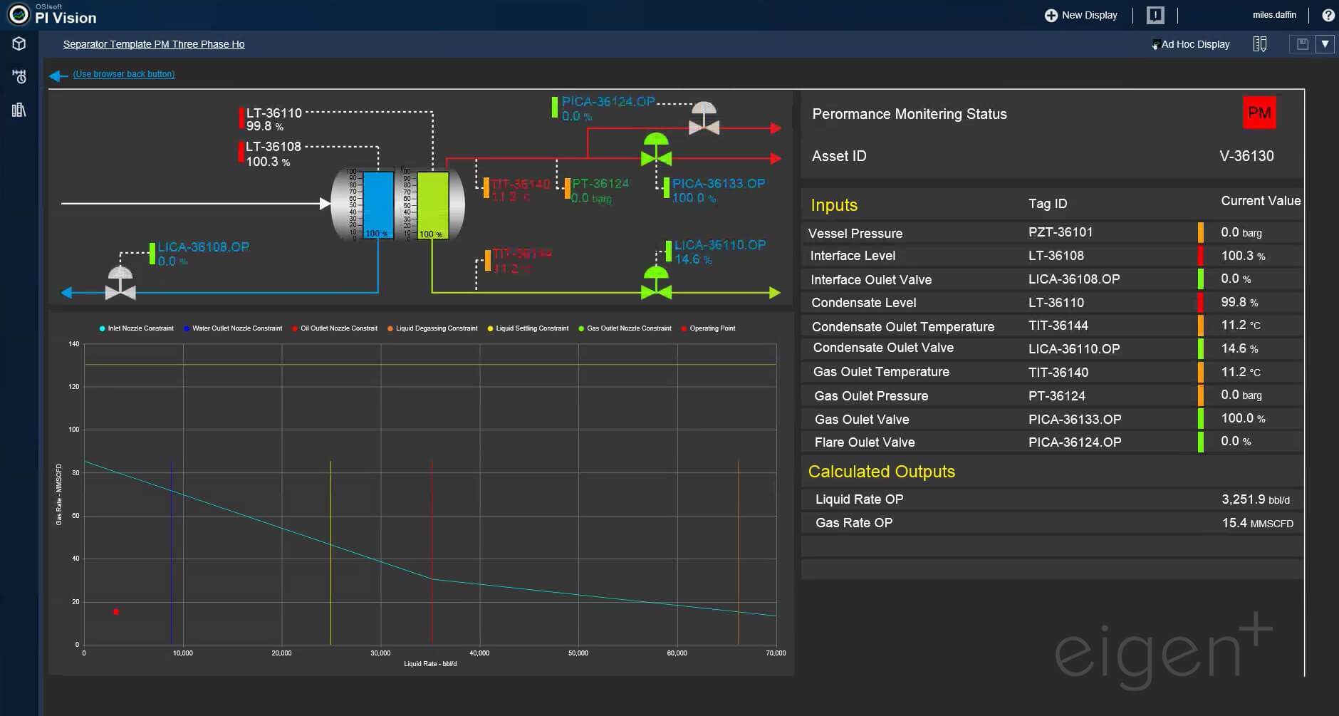 Example of AVEVA PI Sep-PM Dashboard created by Eigen